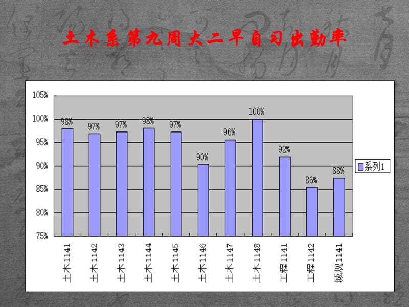 土木系九周大一大二早晚自习出勤率.ppt_第3页