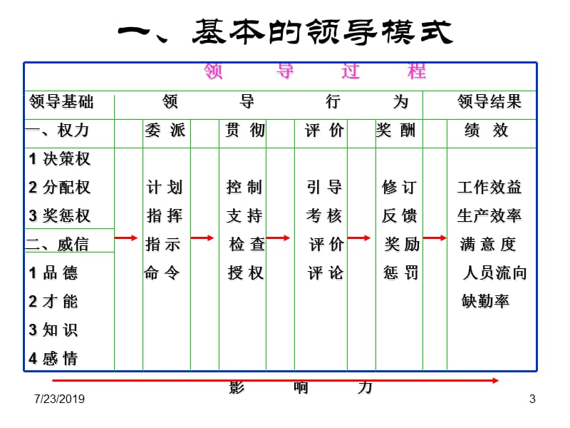 六部分领导与激励.ppt_第3页