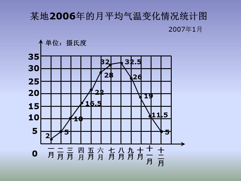 人教版六年级上册复式折线统计图.ppt_第3页