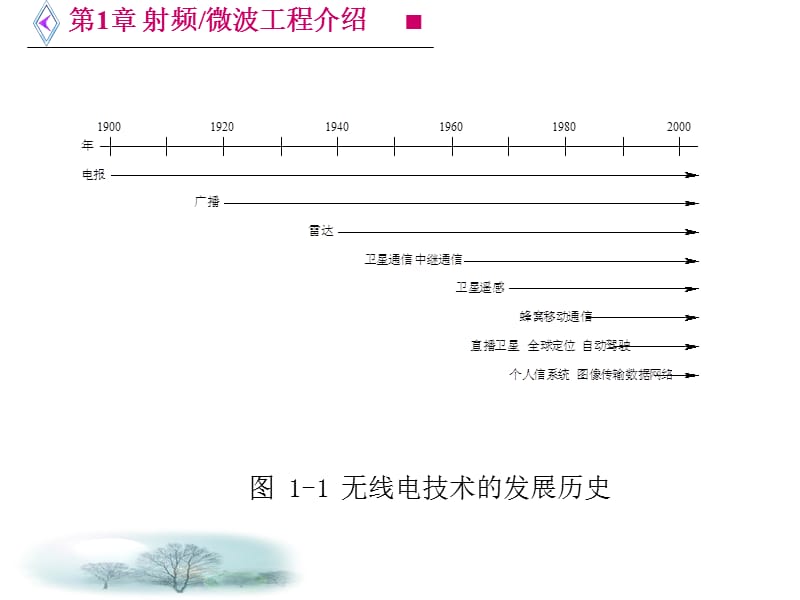 微波电路西电雷振亚老师的课件1章射频微波工程介绍.ppt_第3页