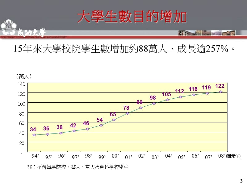 台湾高等教育发展的现况及未来趋势.ppt_第3页
