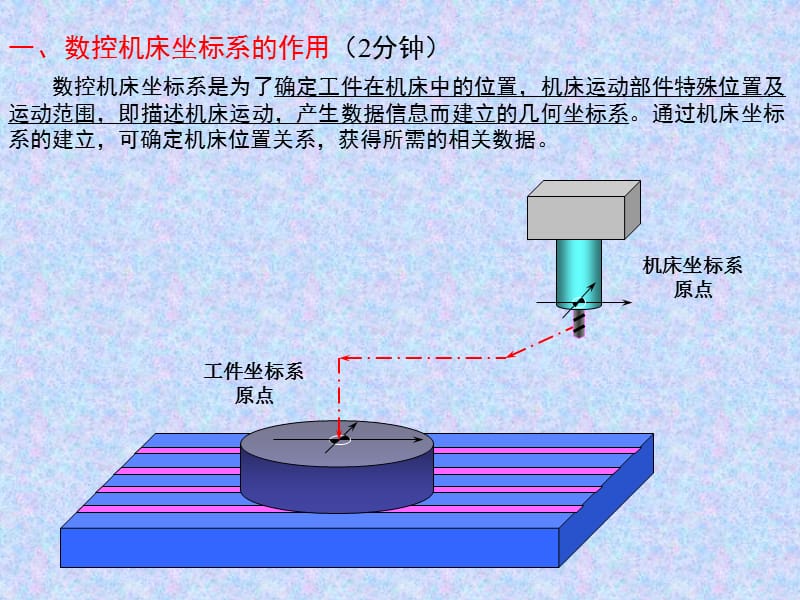 数控技术-数控机床坐标系.ppt_第3页