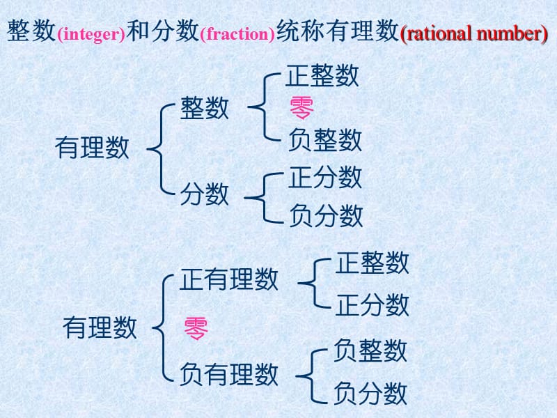 数轴ppt课件.ppt_第2页