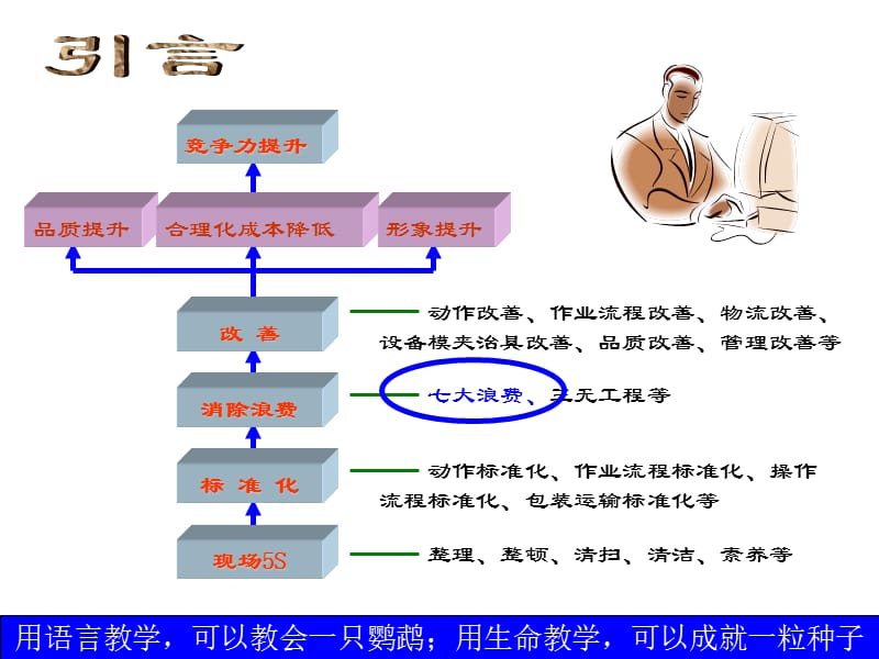 企业现场七大浪费的认识上下全篇.ppt_第2页