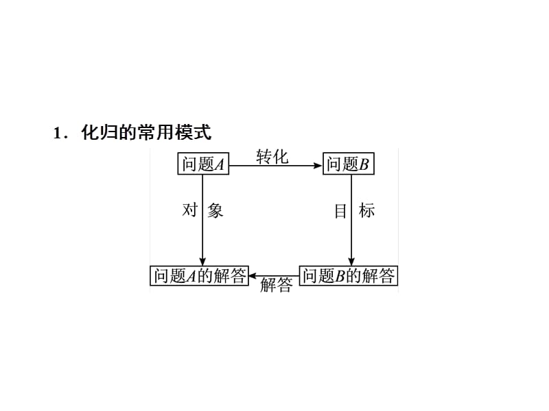 高中理科数学解题方法篇化归思想.ppt_第3页