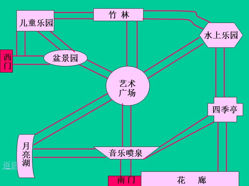 人教版第四册认识路线图.ppt_第3页