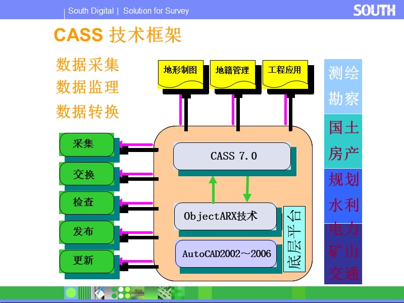 南方CASS电子教程ppt课件.ppt_第3页