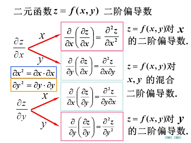 高阶偏导数.ppt_第3页