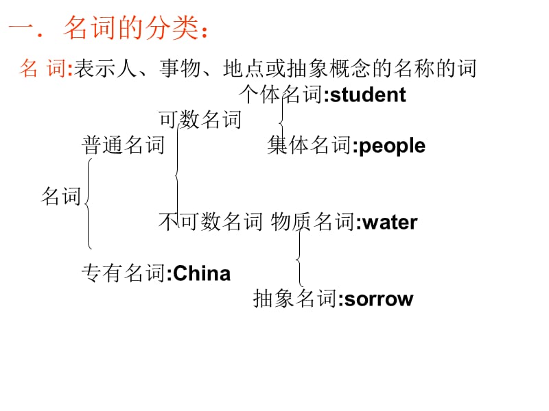 名词的分类chapter3amp4.ppt_第2页