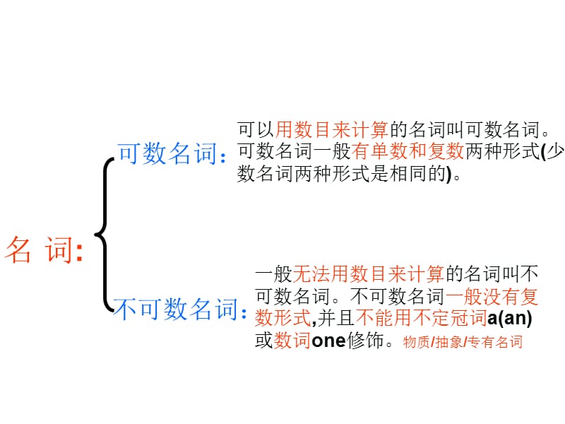 名词的分类chapter3amp4.ppt_第3页