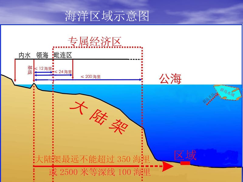 高教版海洋法课件.ppt_第3页