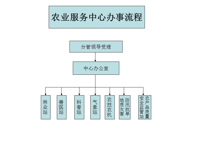 农业服务中心.ppt_第2页