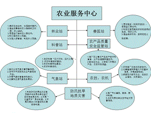 农业服务中心.ppt