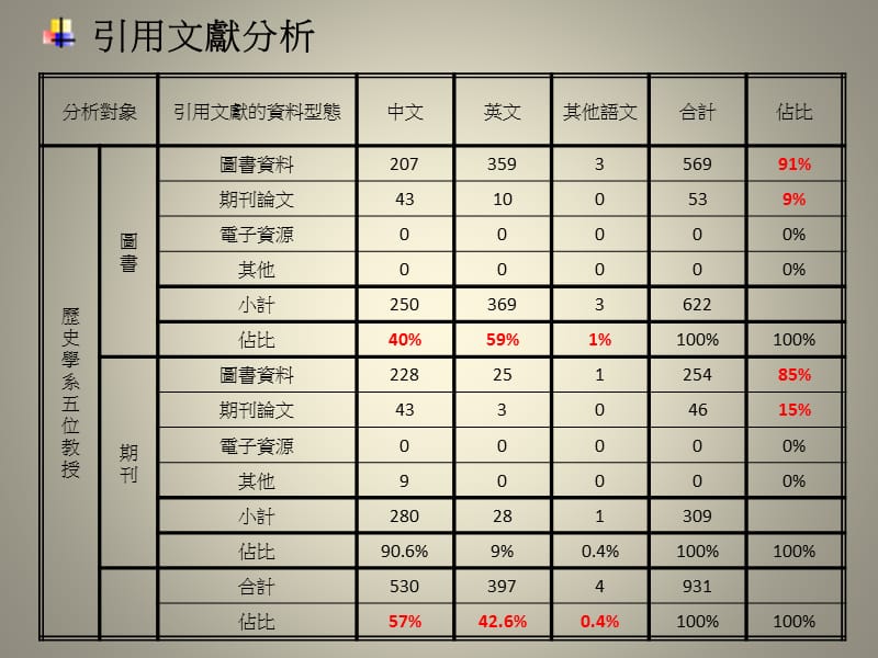 人文学者资讯行为.ppt_第3页