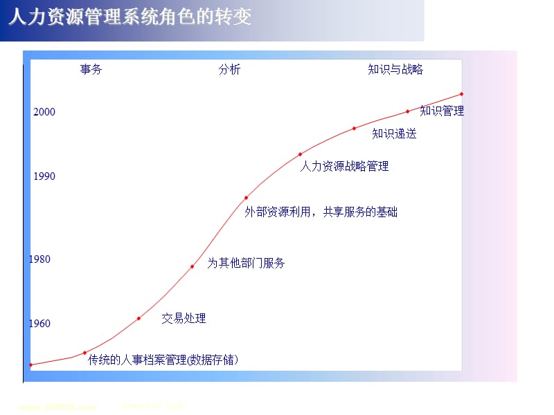 世纪的寿险行销人员.ppt_第3页