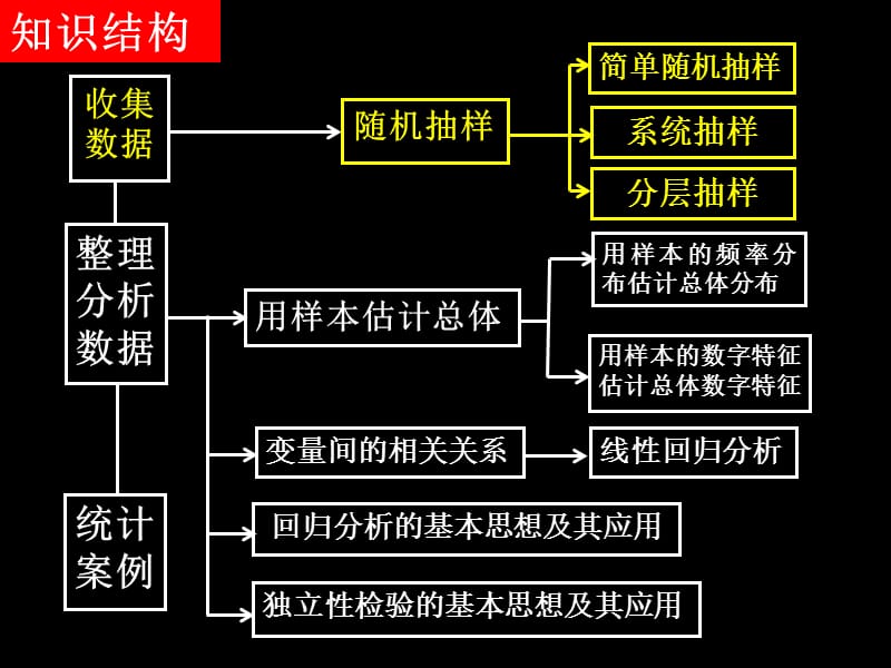 六板块统计统计案例一节随机抽样.ppt_第2页