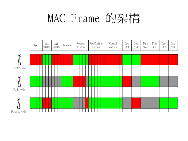 高容错感测网路之研究.ppt_第3页