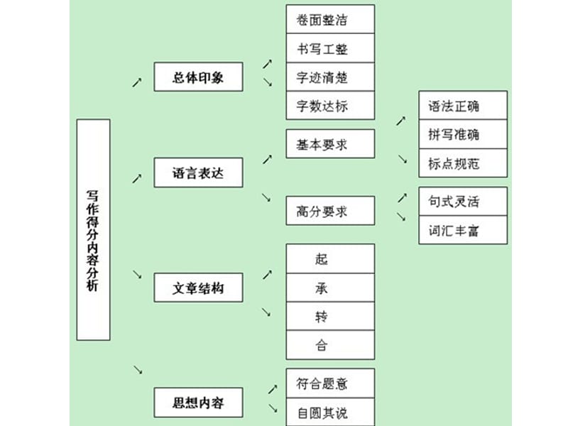 四六级写作答疑.ppt_第3页