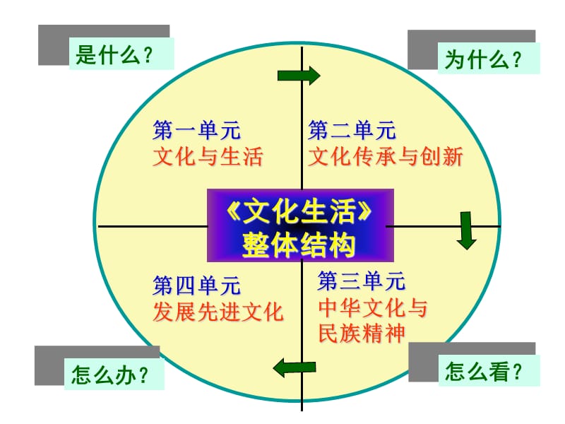 高考考点文化生活.ppt_第2页