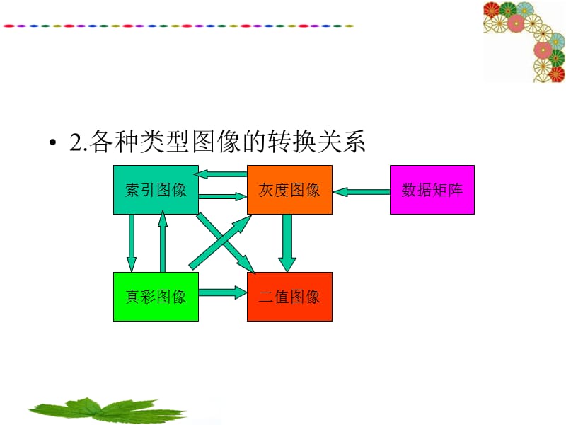 图像类型的转换.ppt_第2页