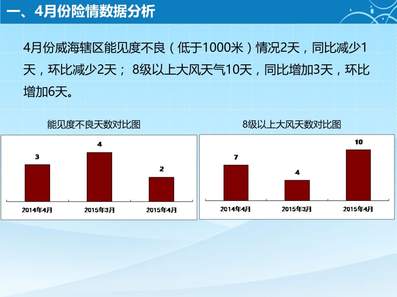 威海海事局5月份月度安全形势分析.ppt_第2页