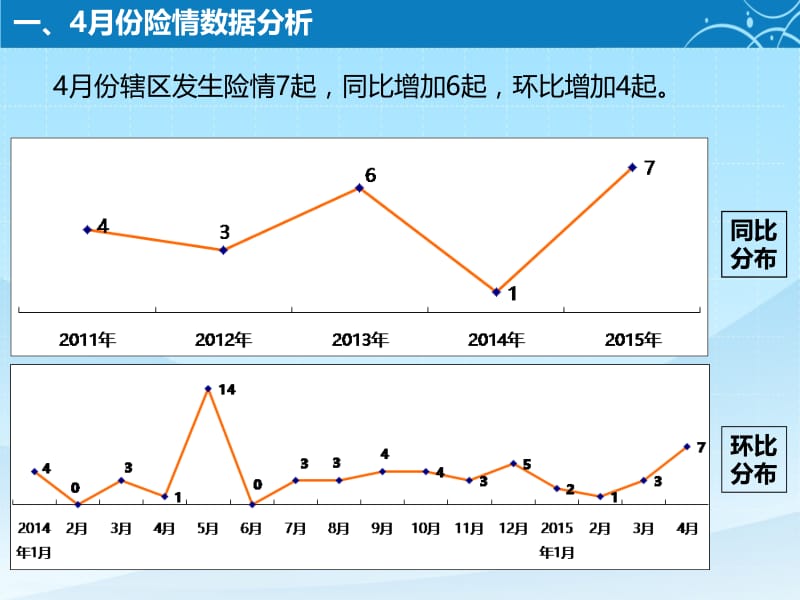 威海海事局5月份月度安全形势分析.ppt_第3页