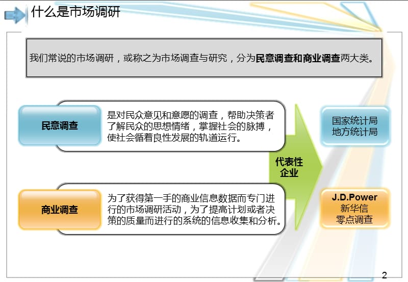 市场调研专题培训.ppt_第2页