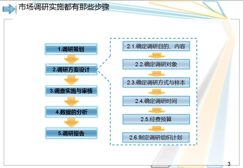 市场调研专题培训.ppt_第3页