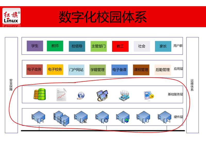 数字化校园Linux系统架构解决方案.ppt_第3页