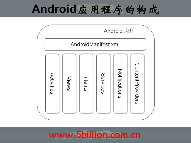 四讲Android程序基础ppt课件.ppt_第3页