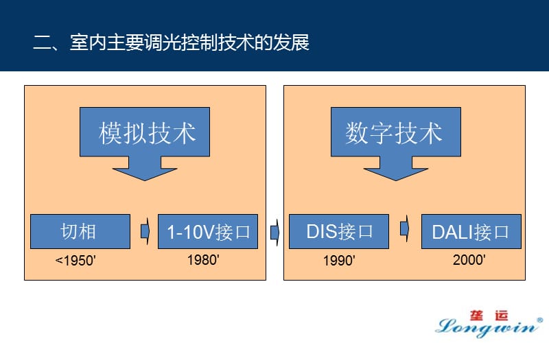 垅运数字照明控制系统.ppt_第3页