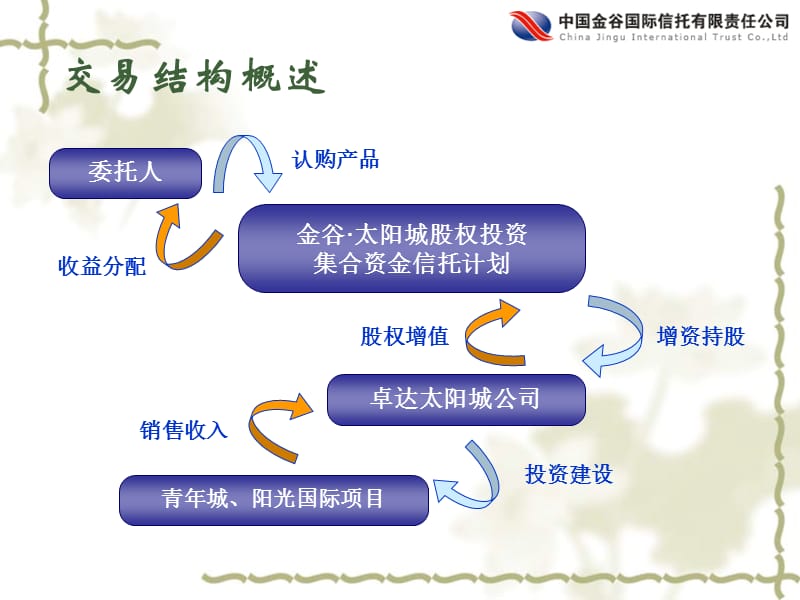 金谷太阳城股权投资集合资金信托计划推介材料.ppt_第3页