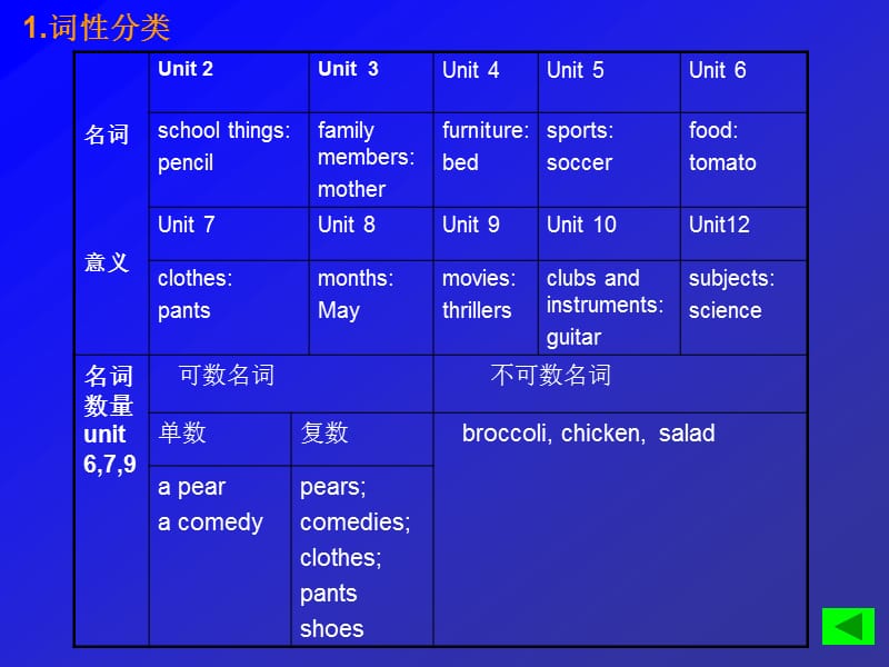 七年级英语期末复习建议成都铁中七年级英语备章节组李丹.ppt_第3页