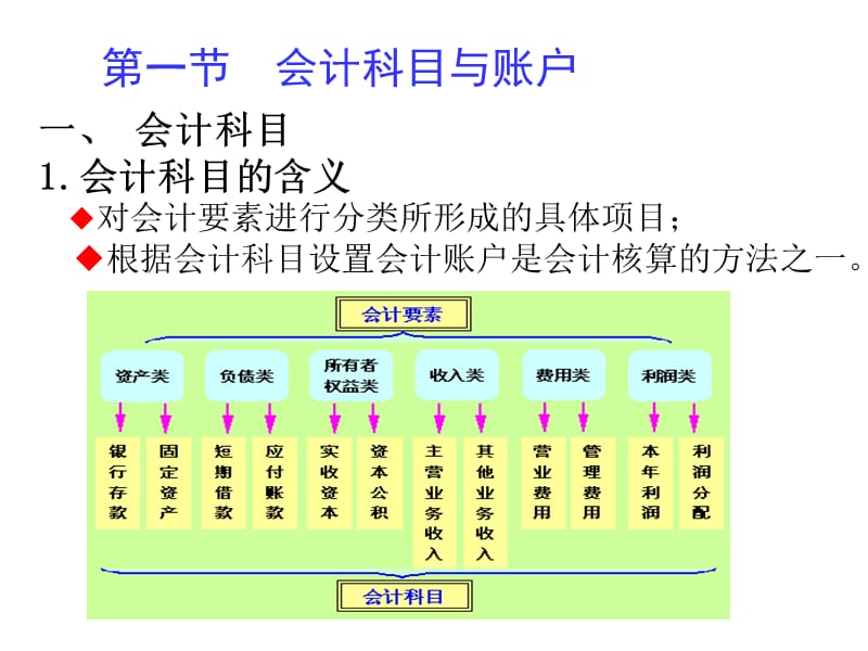 四章账户与复式记账ppt课件.ppt_第2页