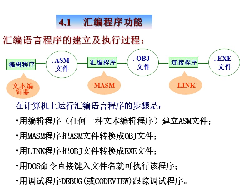 四章汇编语言程序格式ppt课件.ppt_第2页