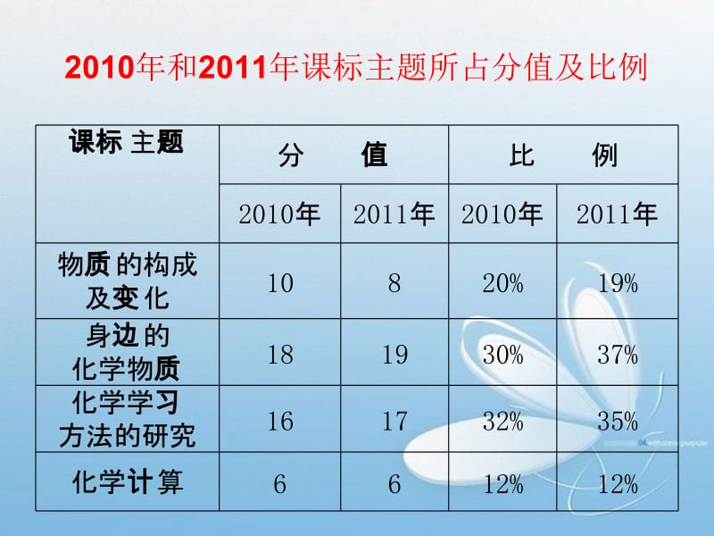 试卷分析和复习建议.ppt_第3页