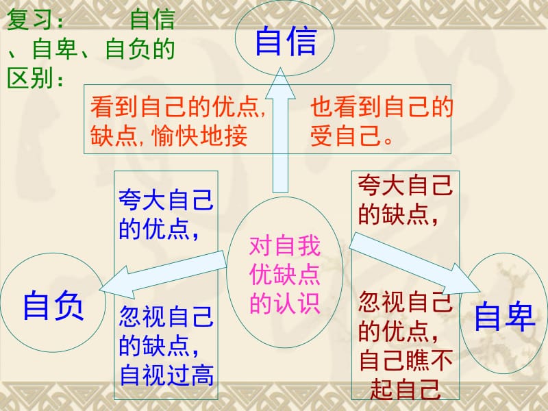 七年级思想品德下册_第二课《自信是成功的基石》[2]__课件.ppt_第3页