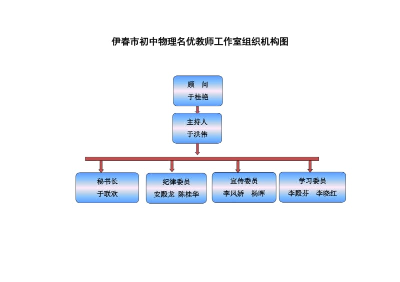 2019年工作室组织机构图精品教育.doc_第1页