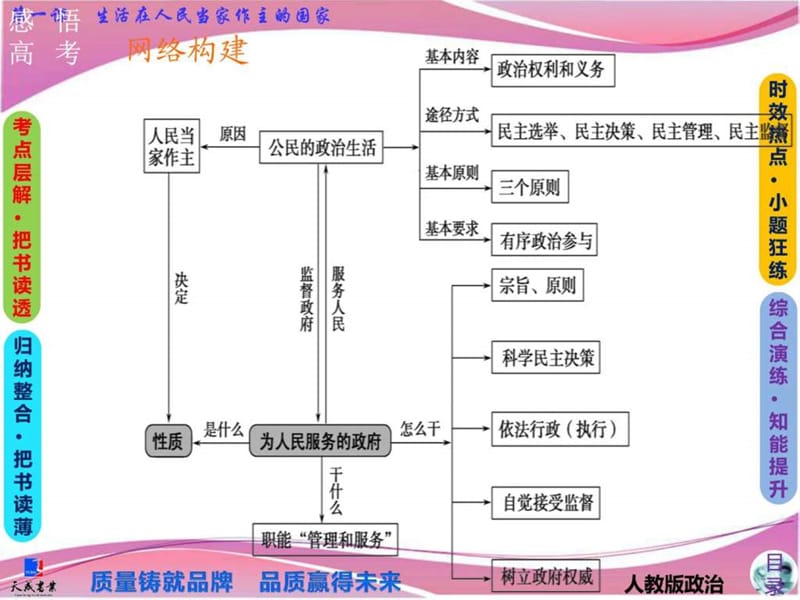 复习、公民的政治生活.ppt_第2页