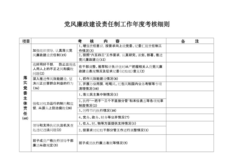 党风廉政建设责任制工作年度考核细则 .doc_第1页