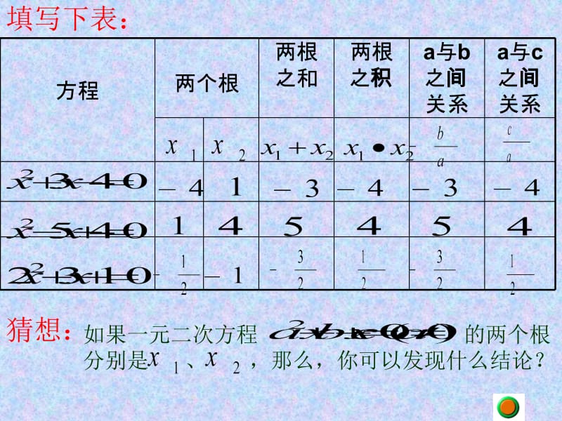 一元二次方程根与系数的关系（胡昌明）.ppt_第3页