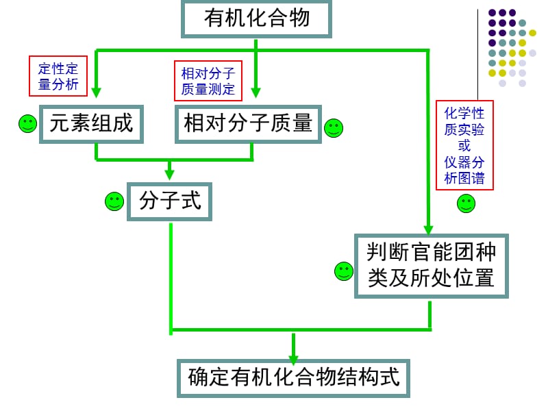 2019年有机化合物结构的测定精品教育.ppt_第2页