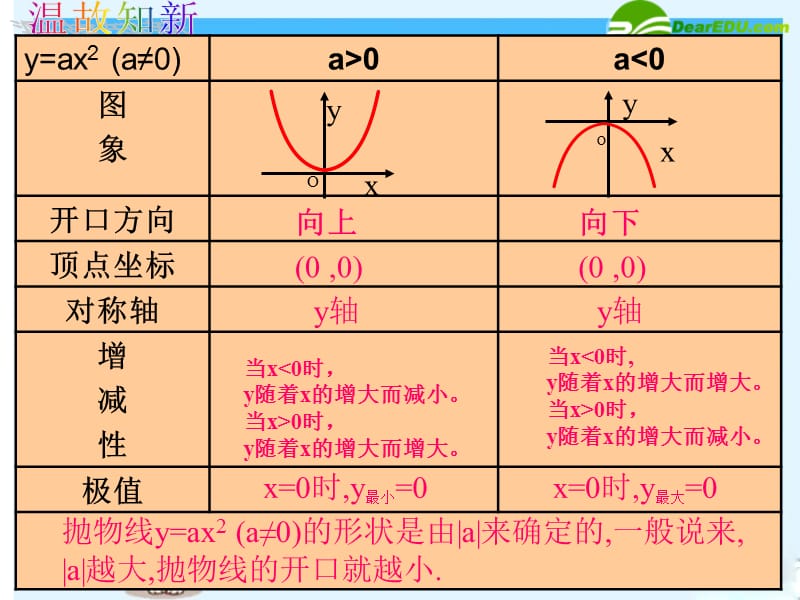 二次函数的图像和性质2.ppt_第2页