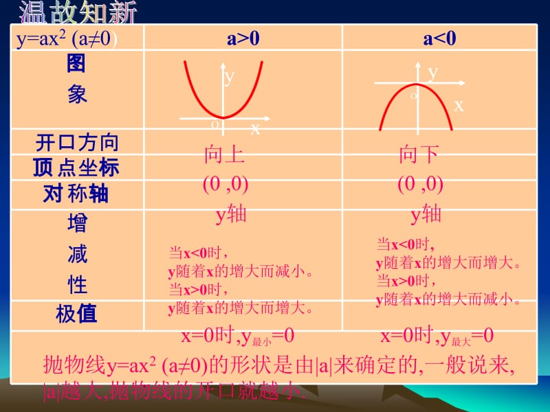 二次函数y=ax2k图象.ppt_第2页