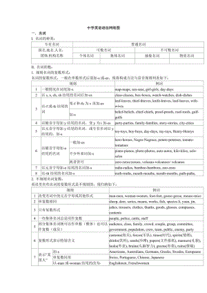 2019年高中英语语法总结精品教育.doc