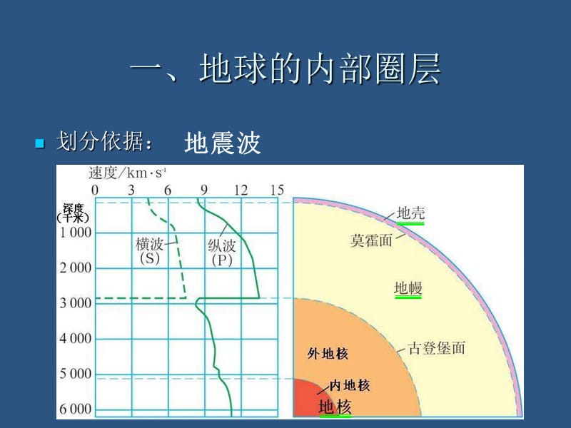 2019年高一地理地球的结构精品教育.ppt_第3页