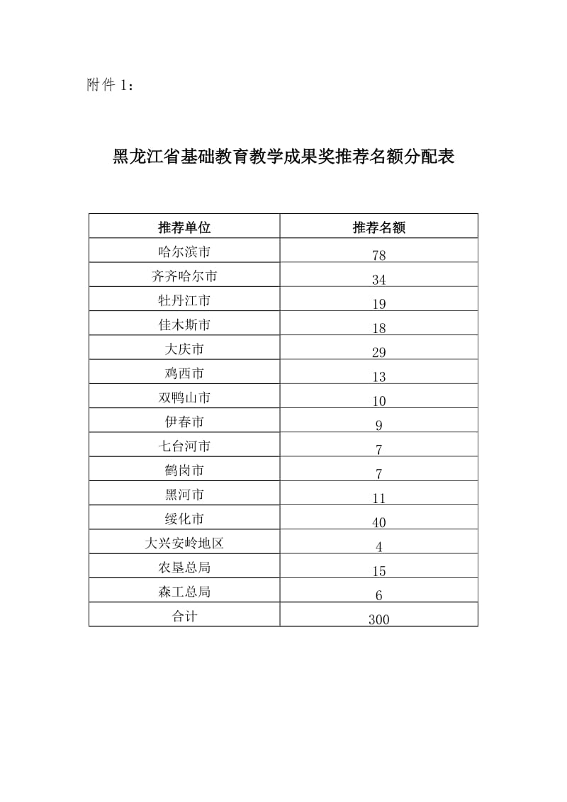 2019年附件1：黑龙江省基础教育教学成果奖推荐名额分配表精品教育.docx_第1页