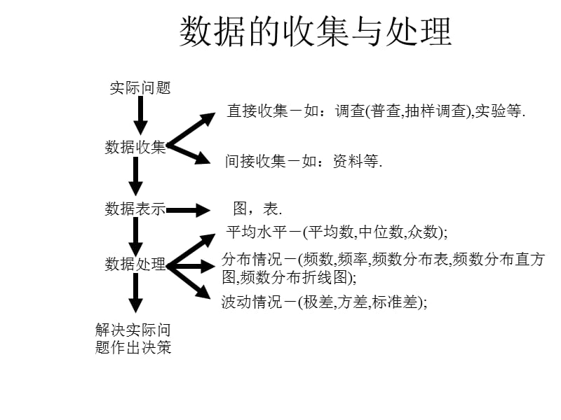 2019年数据的收集与处理　回顾与思考精品教育.ppt_第2页