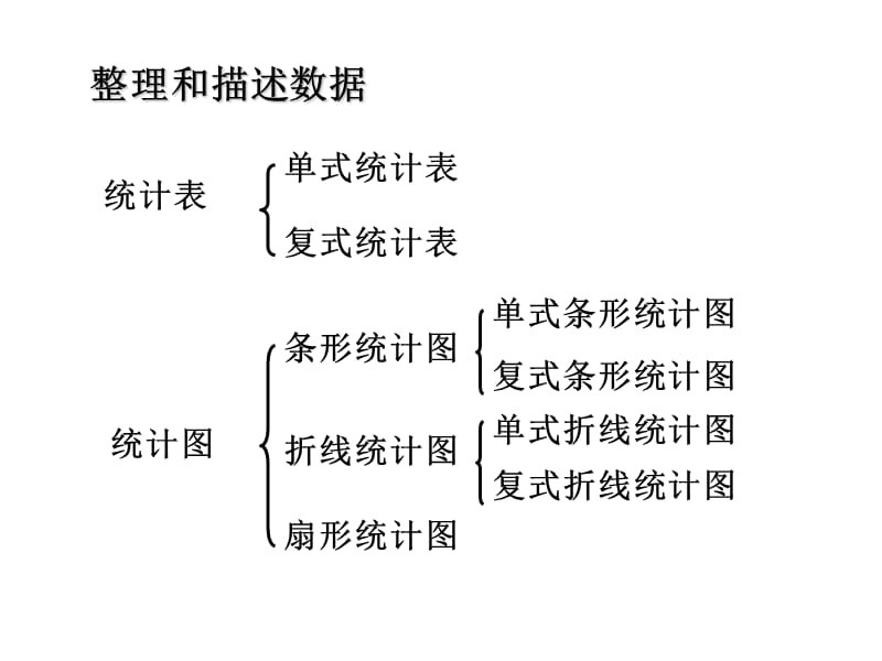 人教版数学六下总复习统计与可能性.ppt_第2页