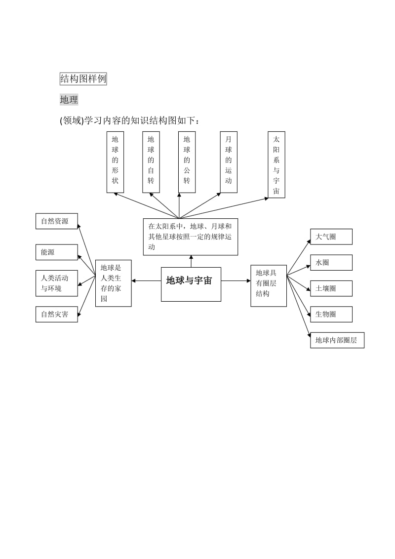 2019年结构图样例（地理）精品教育.doc_第1页